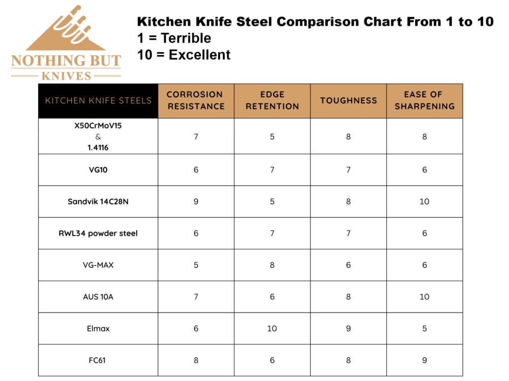 This table compares eight of the steel types most commonly used in professional knife sets. 